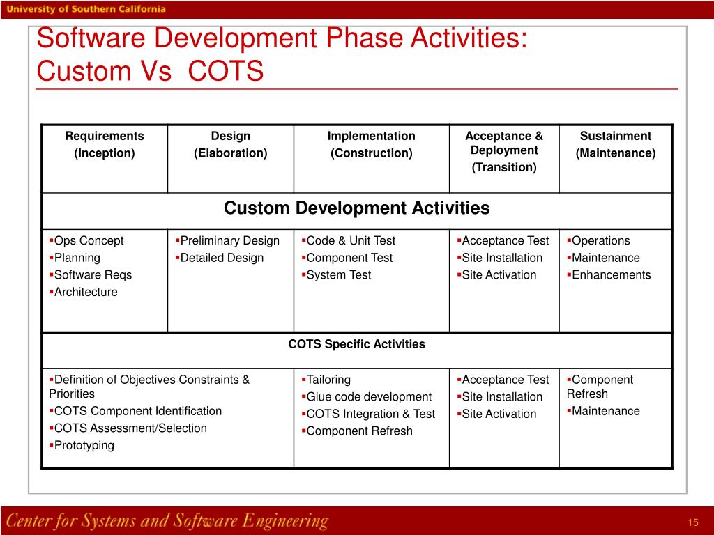 PPT COTSBased Systems PowerPoint Presentation, free download ID