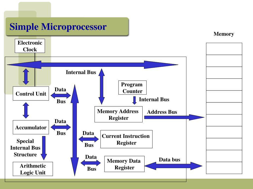 PPT CPU Fetch/Execute Cycle PowerPoint Presentation, free download