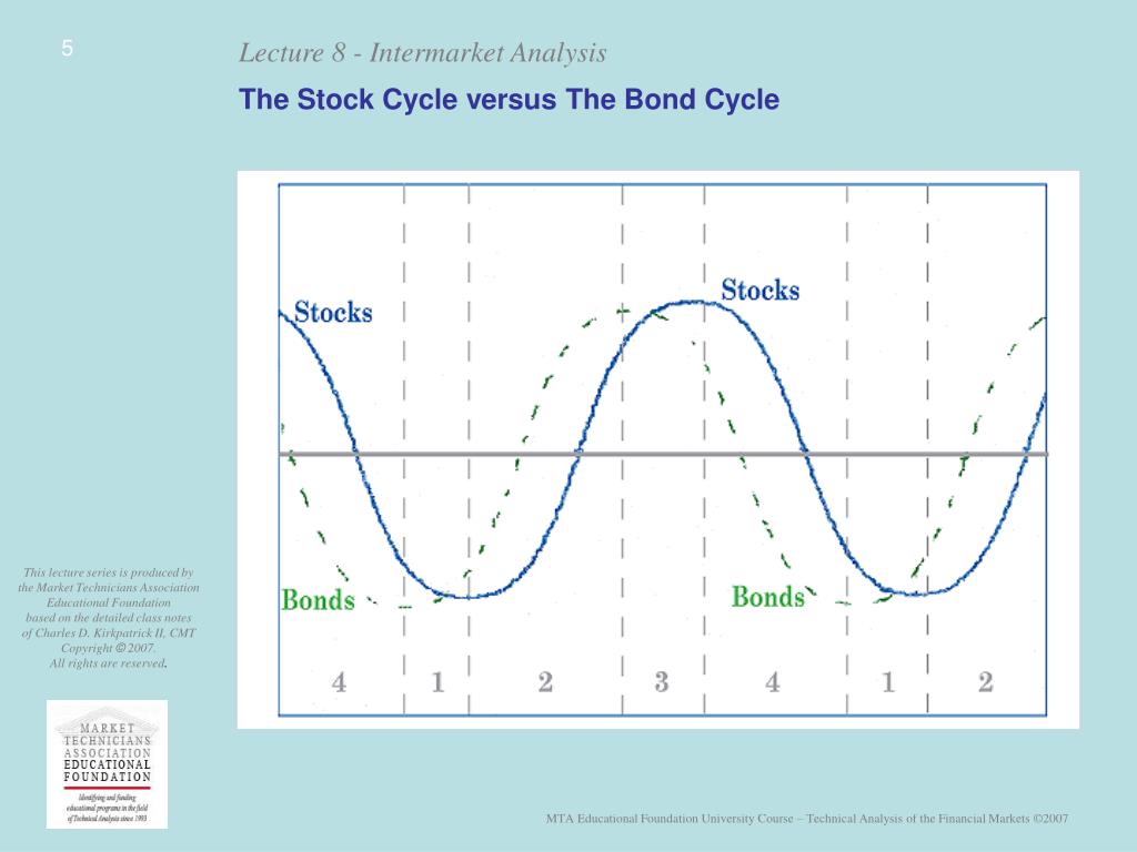 PPT The Stock Cycle versus The Bond Cycle Two cycles out of phase