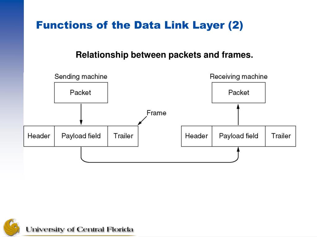 PPT The data link layer PowerPoint Presentation, free download ID