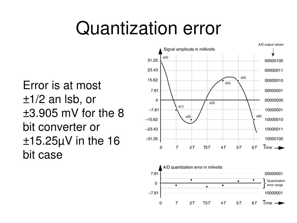 PPT Digital to Analogue Conversion PowerPoint Presentation, free