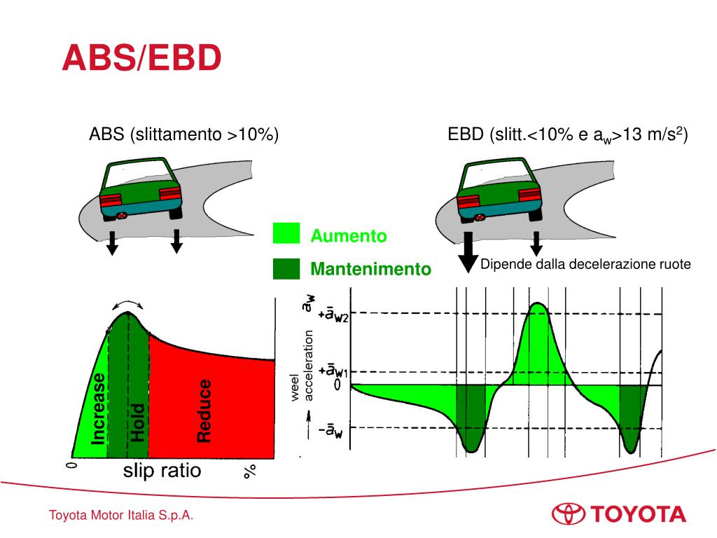 PPT ABS, EBD & TRC PowerPoint Presentation, free download ID5682686