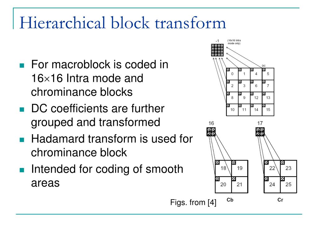 PPT Overview of the H.264/AVC Video Coding Standard PowerPoint