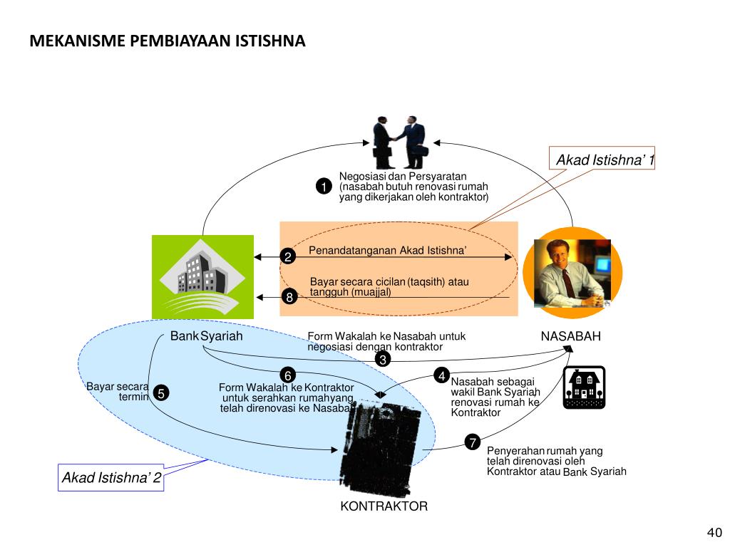PPT EVALUASI DAN PENATAAN PRAKTEK PERBANKAN SYARIAH
