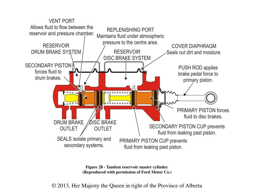 PPT Hydraulic Brake System Fundamentals PowerPoint Presentation, free