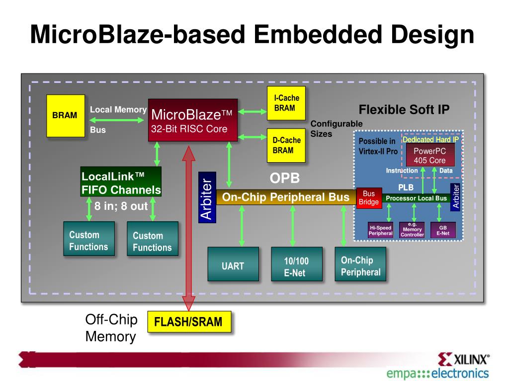 PPT Xilinx Embedded Processing Solutions PowerPoint Presentation