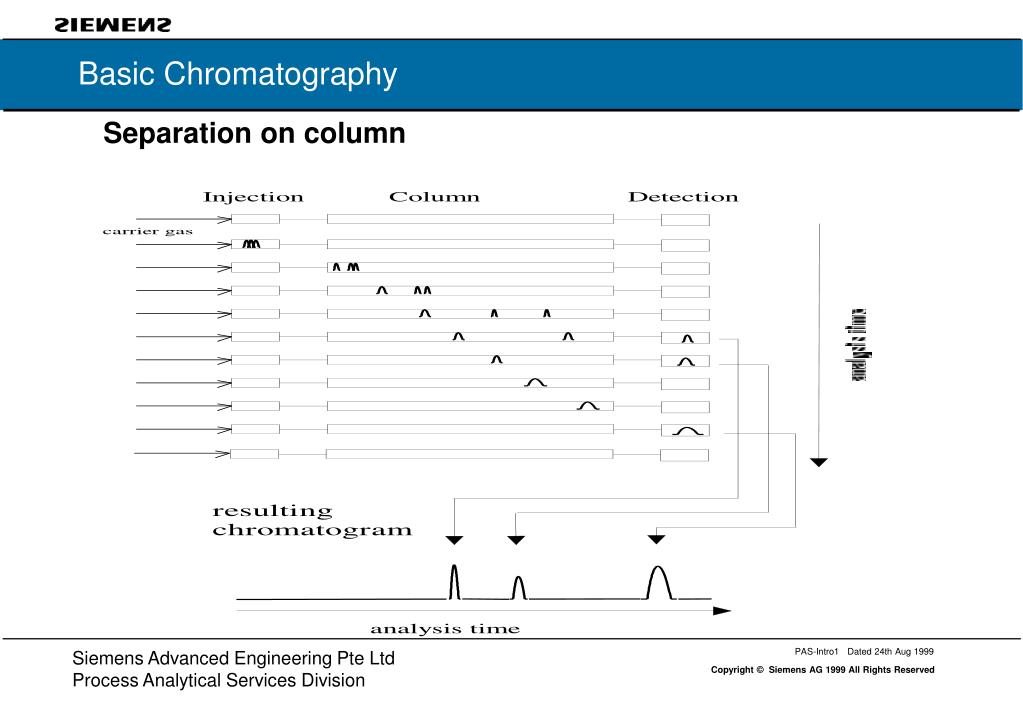 PPT Basic Chromatography PowerPoint Presentation, free download ID