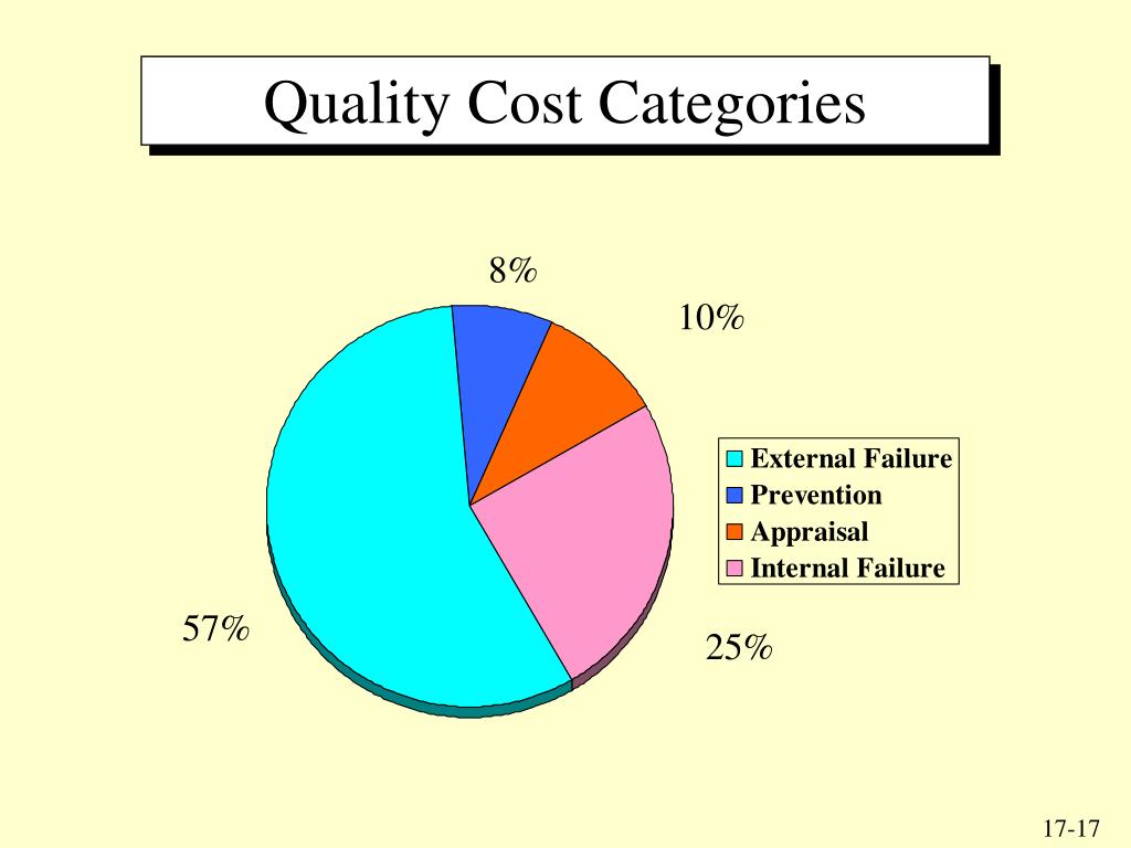 PPT Quality Cost Management PowerPoint Presentation, free download