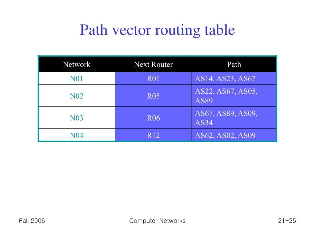 PPT Chapter 21 . Unicast and Multicast Routing Routing Protocols