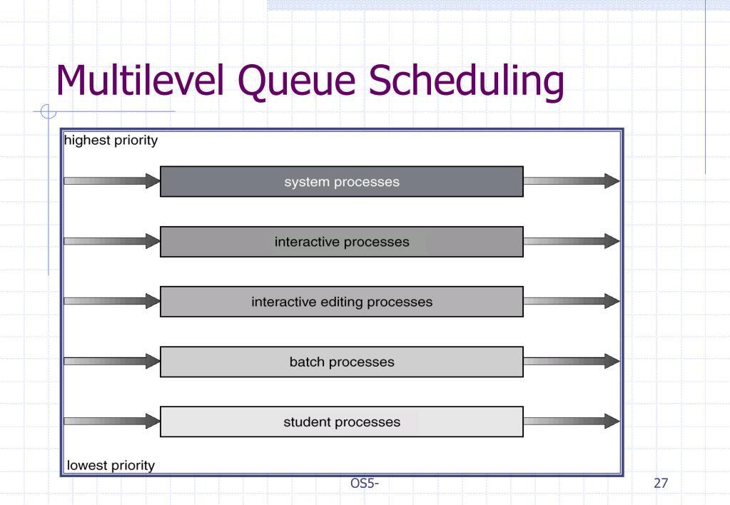PPT Chapter 5 Process Scheduling PowerPoint Presentation, free