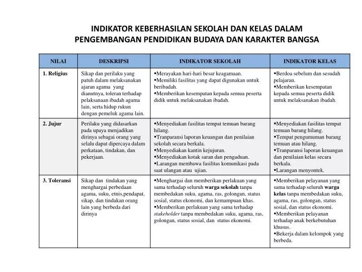 PPT INDIKATOR KEBERHASILAN SEKOLAH DAN KELAS DALAM