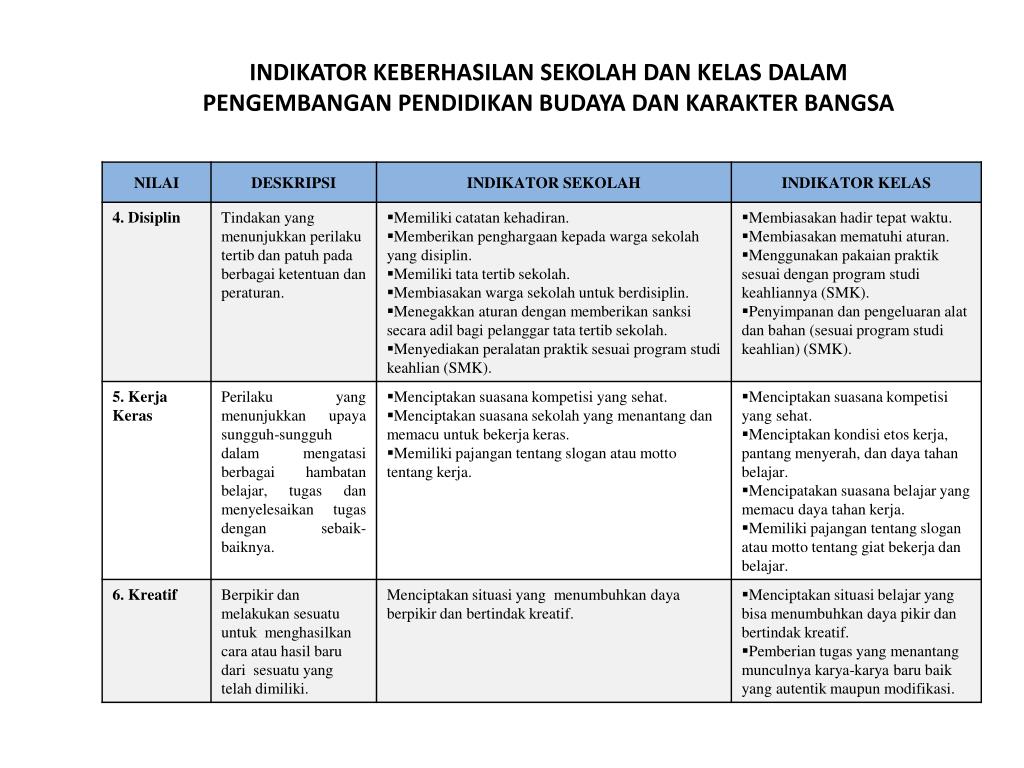 PPT INDIKATOR KEBERHASILAN SEKOLAH DAN KELAS DALAM PENGEMBANGAN