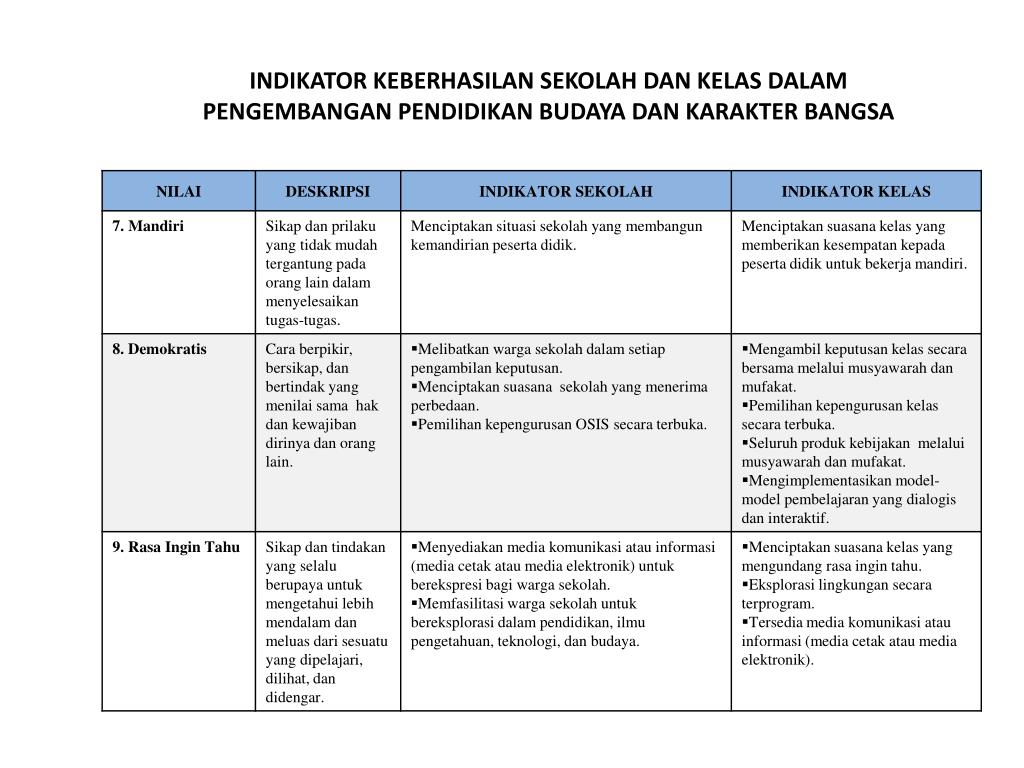 PPT INDIKATOR KEBERHASILAN SEKOLAH DAN KELAS DALAM PENGEMBANGAN