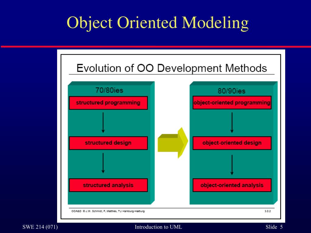 PPT Introduction to UML PowerPoint Presentation, free download ID