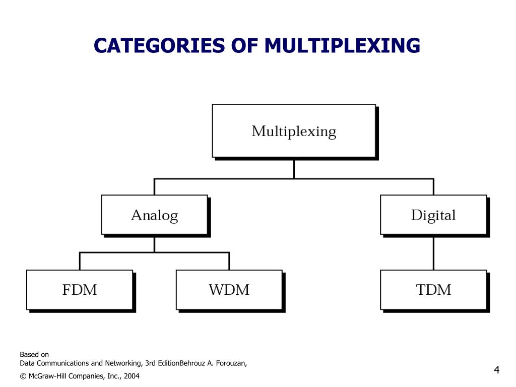 PPT Multiplexing PowerPoint Presentation, free download ID5708361