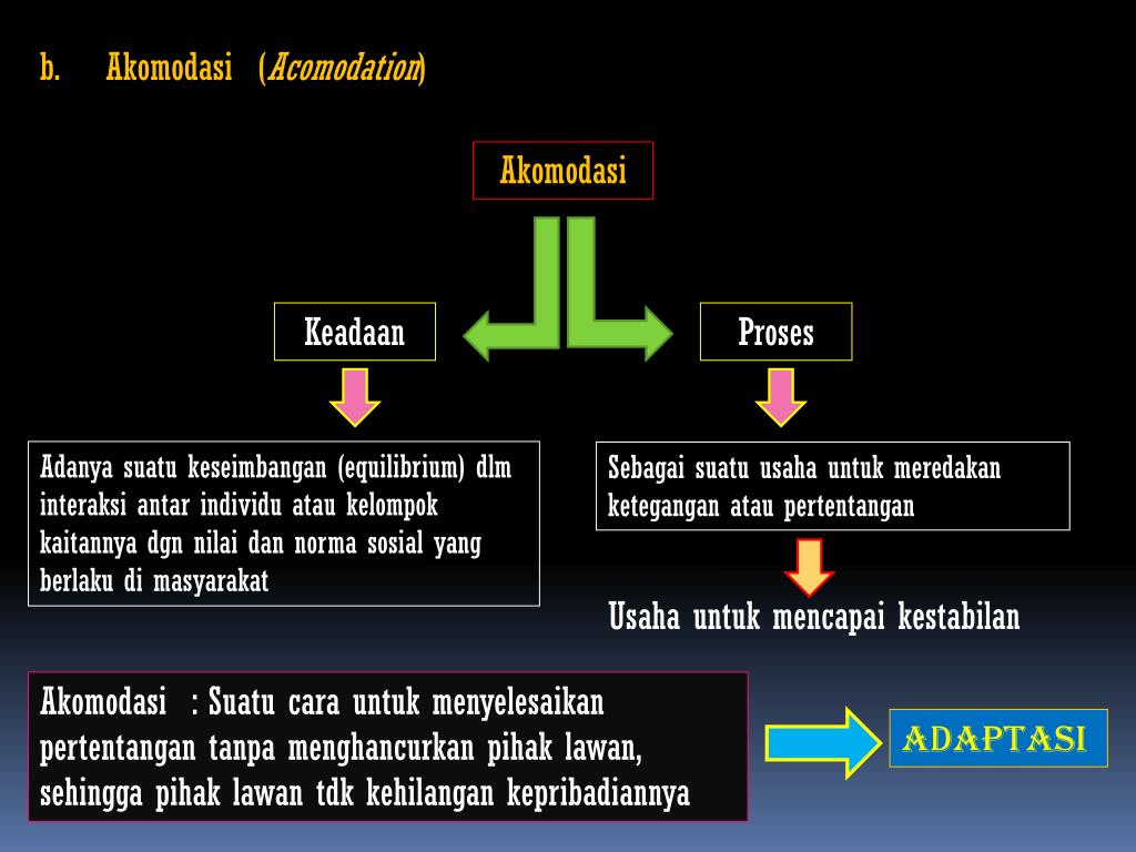 PPT BentukBentuk Interaksi Sosial PowerPoint Presentation, free