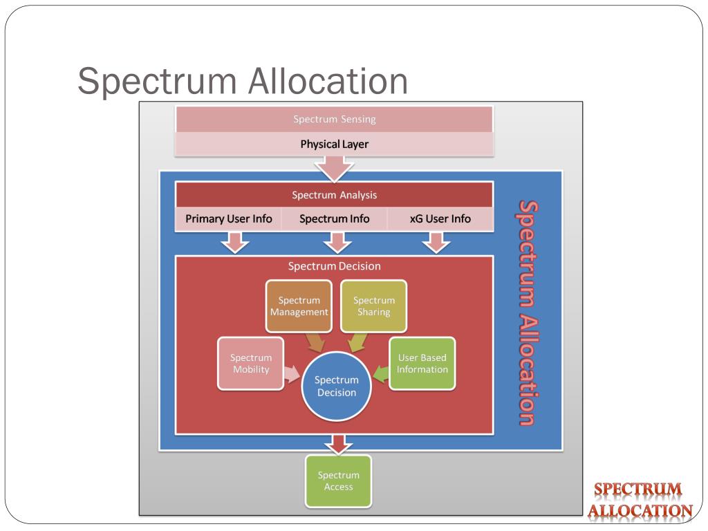 PPT Spectrum Sensing and Allocation Techniques for Cognitive Radios