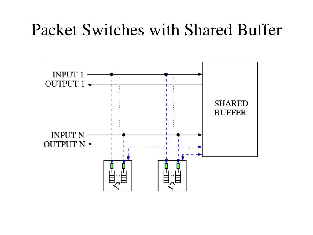PPT Packet Switches with Output Buffers and Shared Buffer PowerPoint