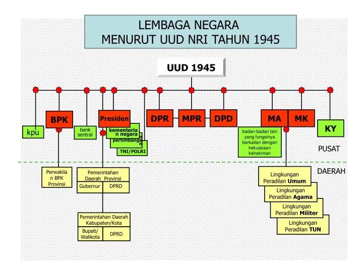 PPT LEMBAGA NEGARA MENURUT UUD NRI TAHUN 1945 PowerPoint Presentation