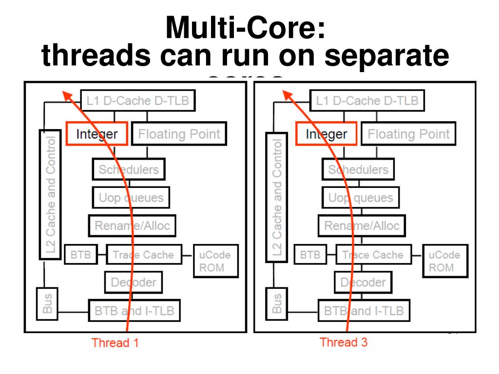 PPT MultiCore Architectures PowerPoint Presentation, free download