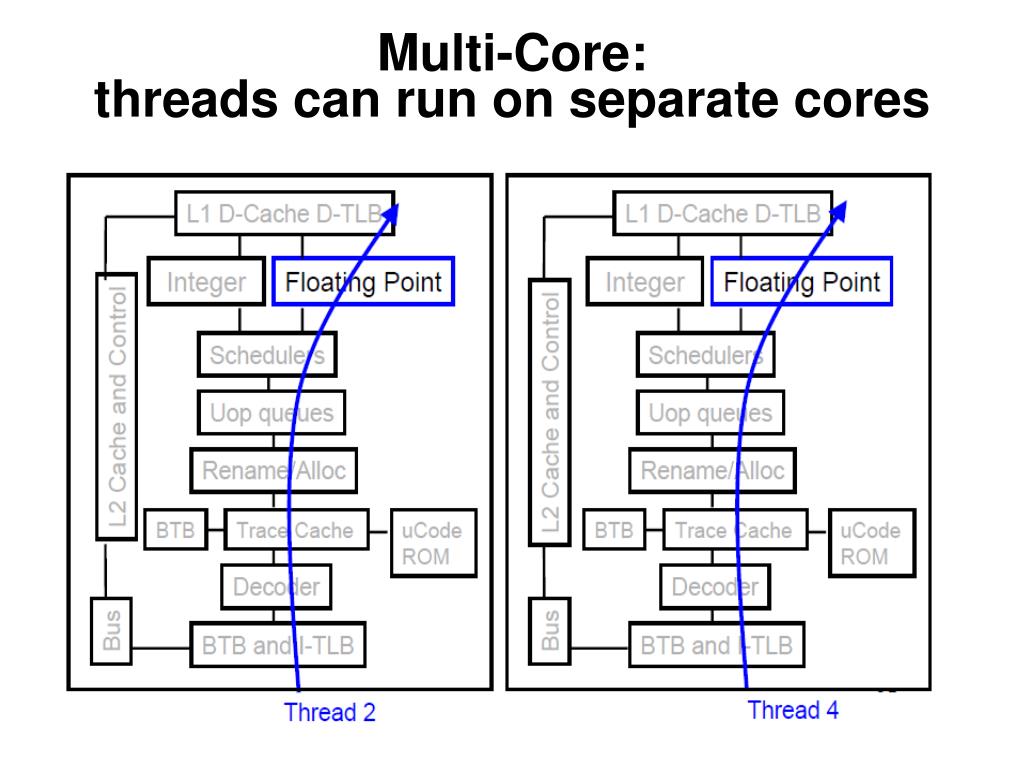 PPT MultiCore Architectures PowerPoint Presentation, free download