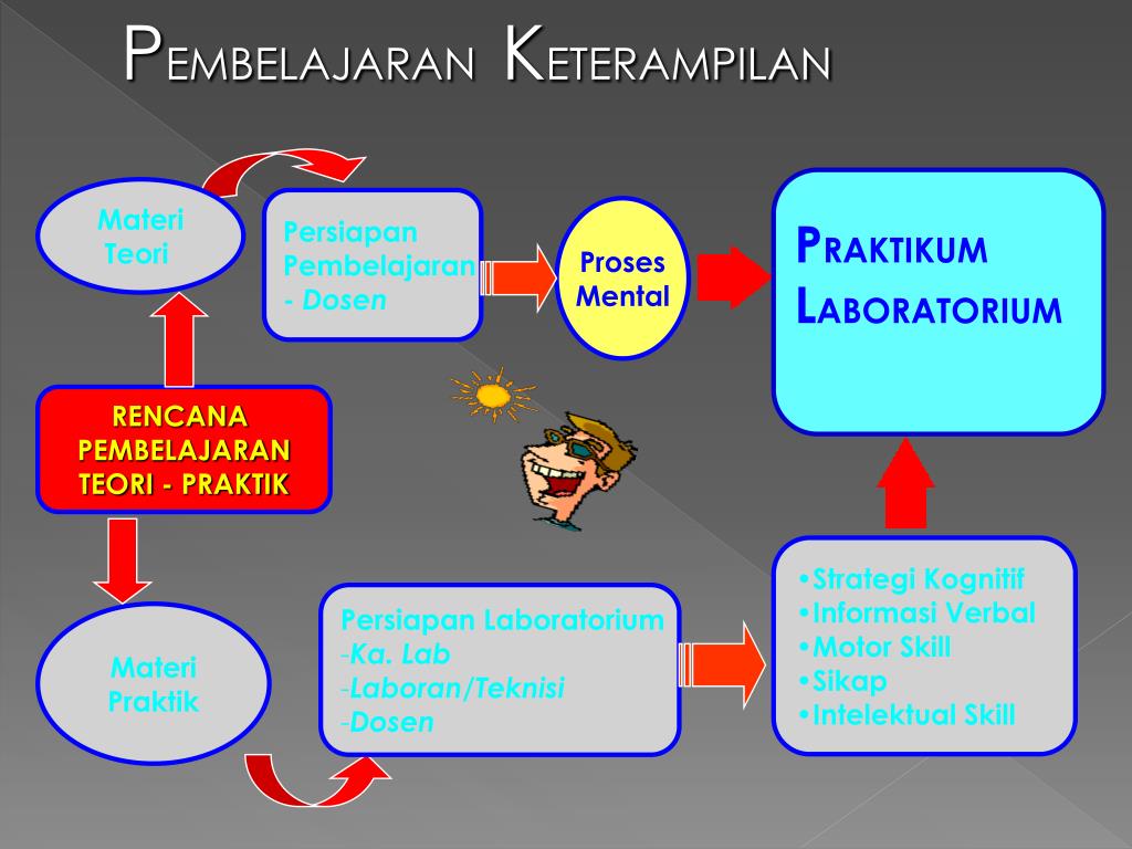PPT Pembelajaran dan Komponen Pembelajaran PowerPoint Presentation