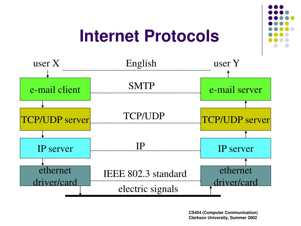 PPT Transmitting and Tracking Packets of Data Through The TCP and UDP