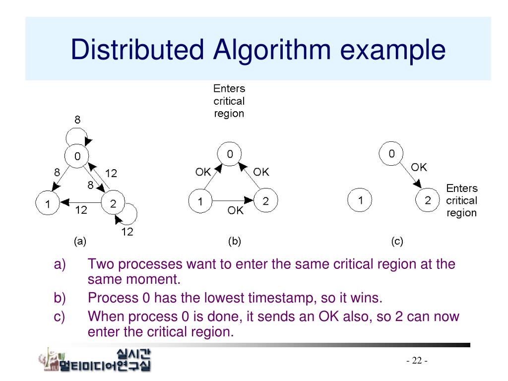 PPT Synchronization PowerPoint Presentation, free download ID5723261