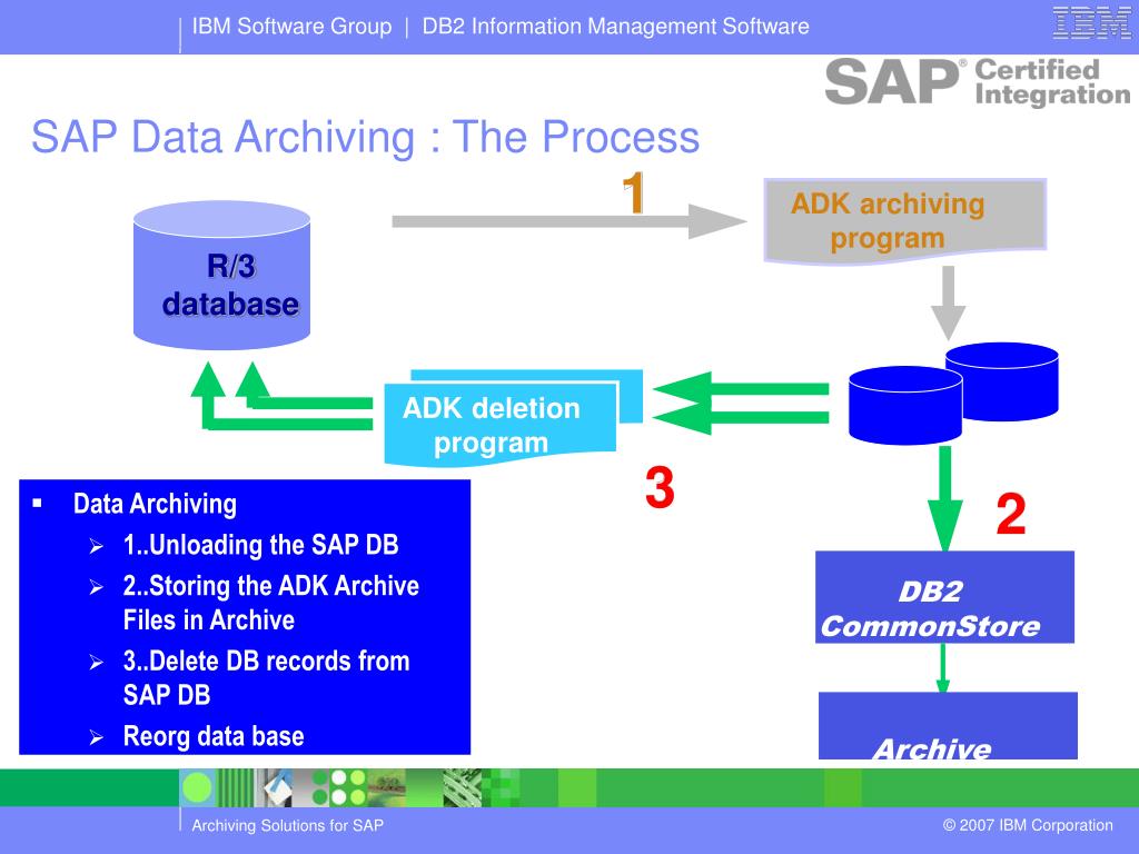 PPT IBM Archiving Solutions for SAP PowerPoint Presentation, free