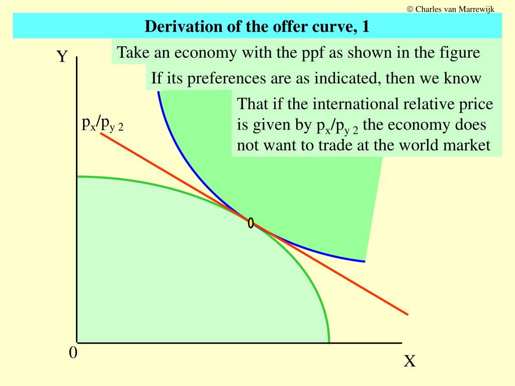 PPT Derivation of the offer curve, 1 PowerPoint Presentation, free