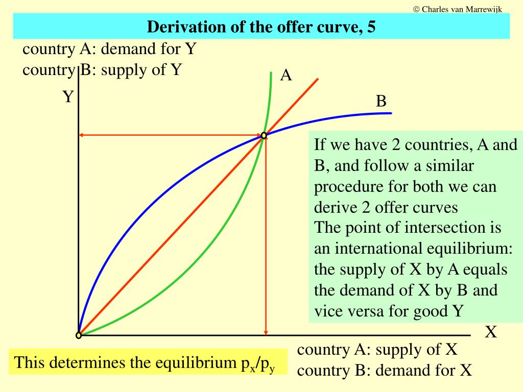 PPT Derivation of the offer curve, 1 PowerPoint Presentation, free