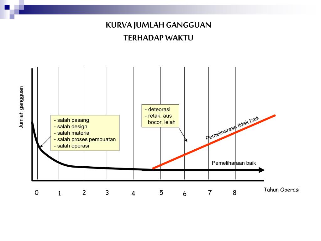 PPT MANAGEMEN PEMELIHARAAN PowerPoint Presentation, free download ID5736989