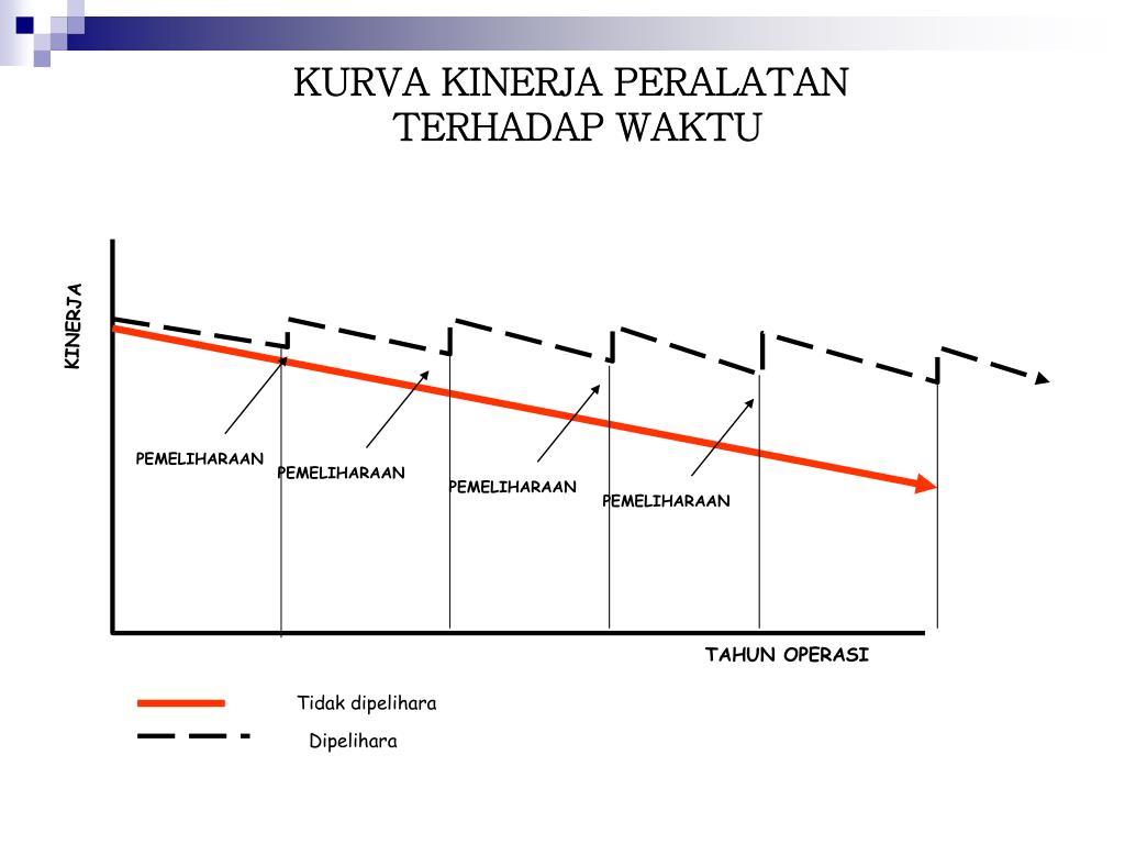 PPT MANAGEMEN PEMELIHARAAN PowerPoint Presentation, free download ID5736989