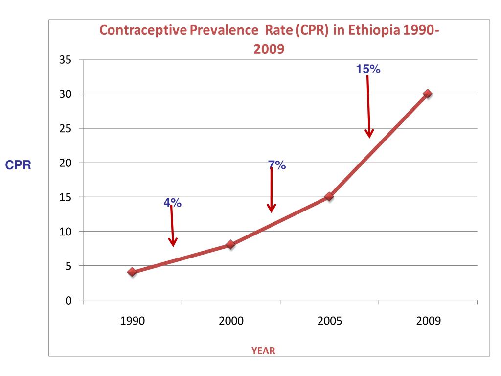 PPT Family Planning Program in Ethiopia PowerPoint Presentation, free