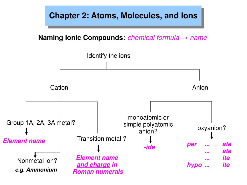 PPT Chapter 2 Atoms, Molecules, and Ions PowerPoint Presentation