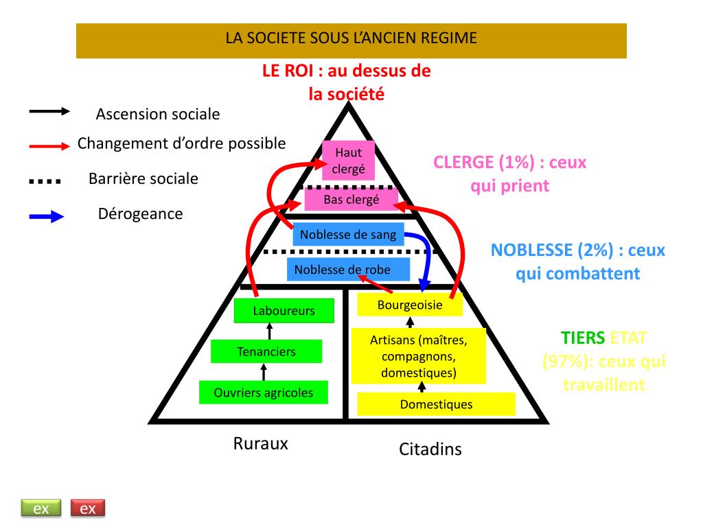 PPT LA MONARCHIE ABSOLUE EN FRANCE PowerPoint
