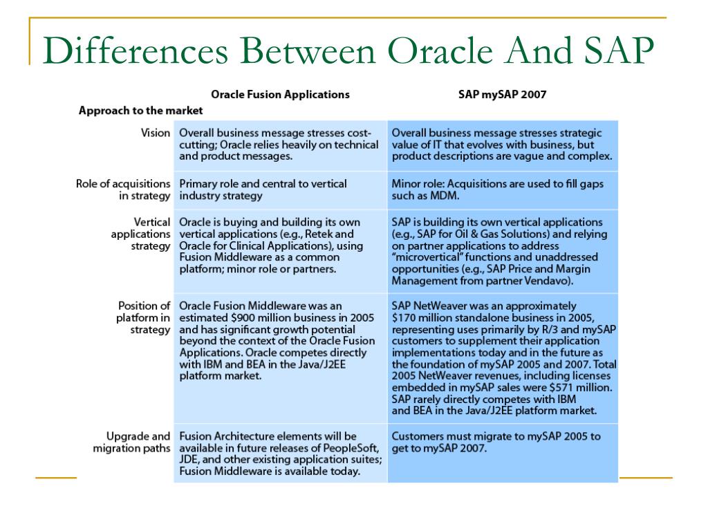 PPT A Brief History of Oracle PowerPoint Presentation, free download
