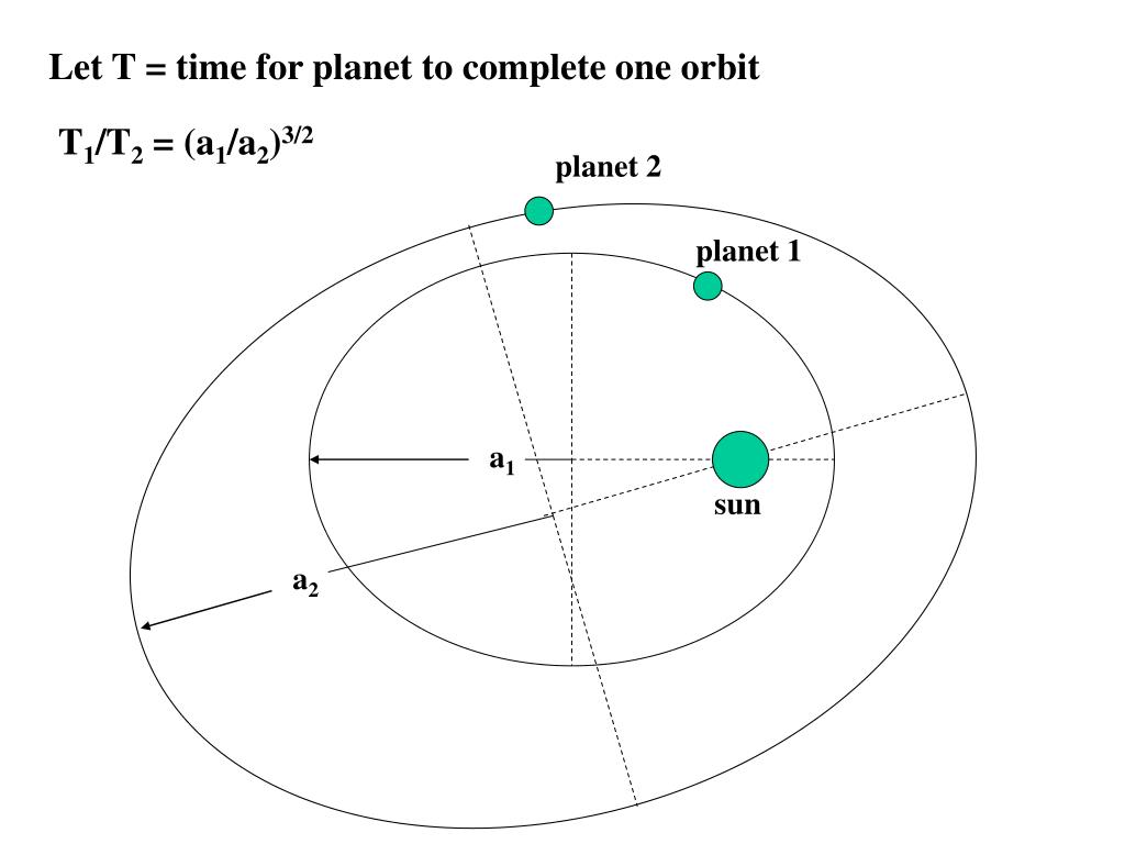 PPT WHY HAVE ELLIPTICAL ORBITS PowerPoint Presentation, free download ID5751839