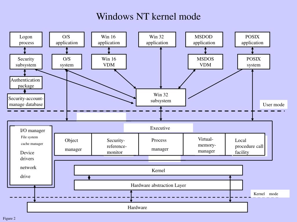 Comparison of operating system kernels Wikipedia