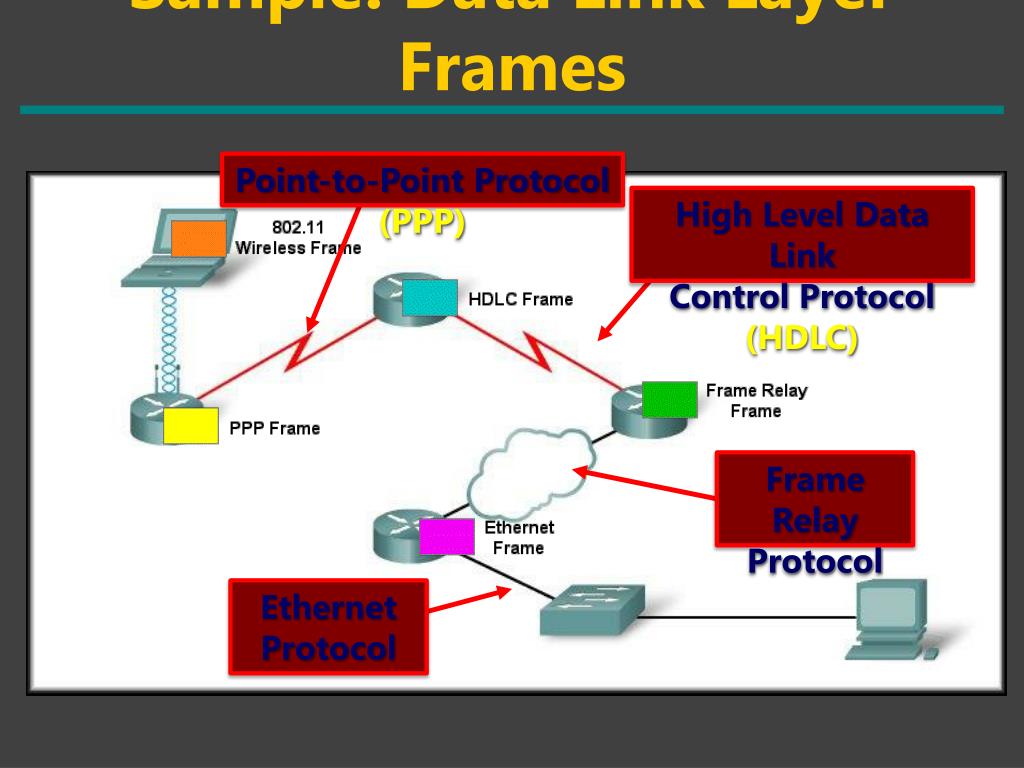 PPT Chapter 7 OSI Data Link Layer PowerPoint Presentation, free