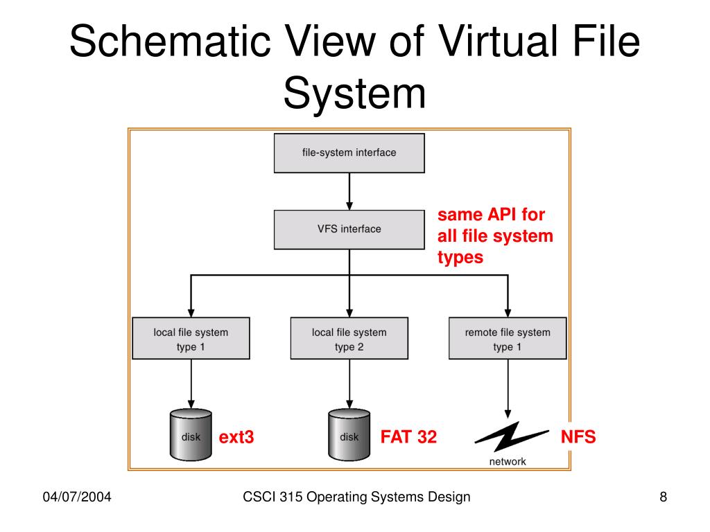PPT File System Implementation PowerPoint Presentation, free download