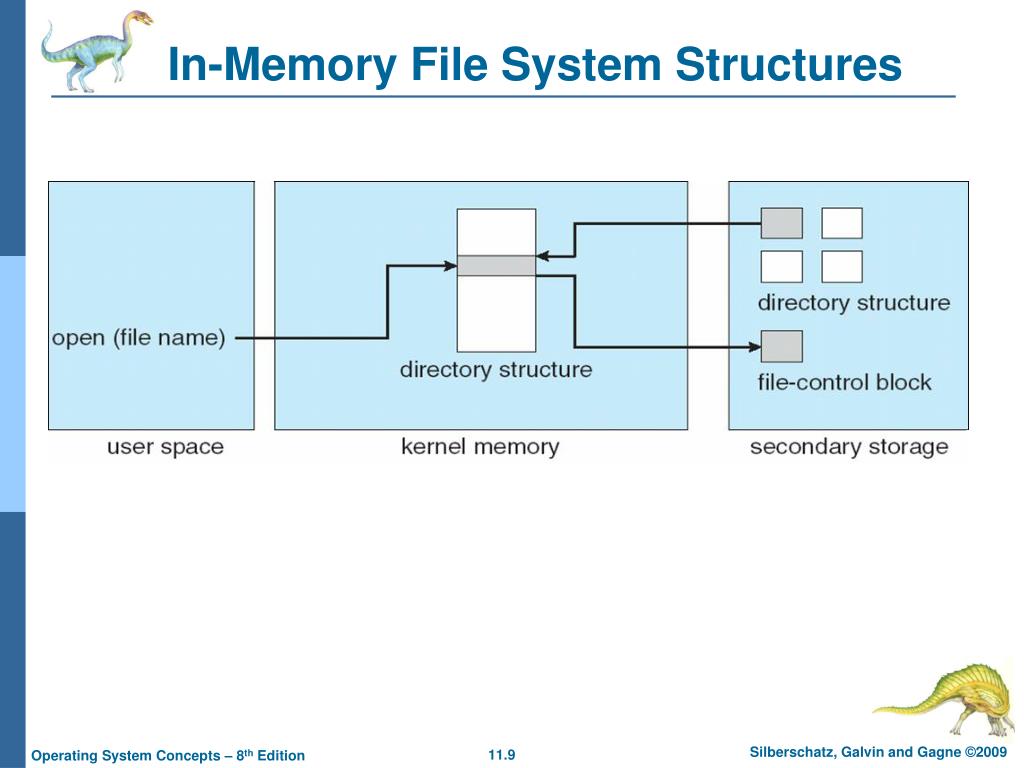 PPT Chapter 11 File System Implementation PowerPoint Presentation