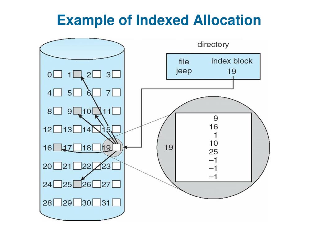 PPT Chapter 11 File System Implementation PowerPoint Presentation