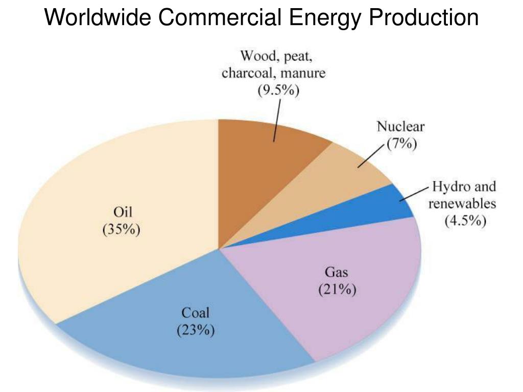 PPT ESC110 CHAPTER TWELVE ENERGY PowerPoint Presentation, free