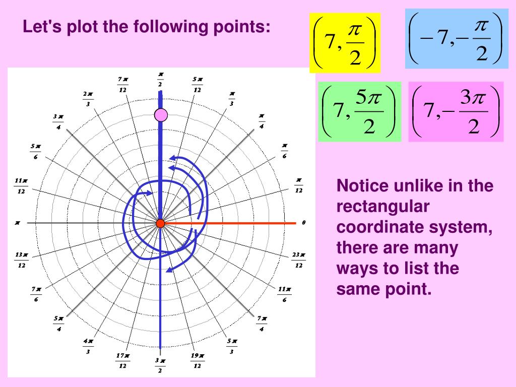 PPT REVIEW 9.19.4 Polar Coordinates and Equations PowerPoint