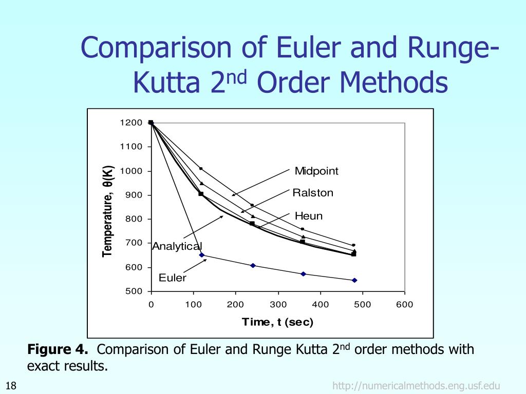 PPT Runge 2 nd Order Method PowerPoint Presentation, free download