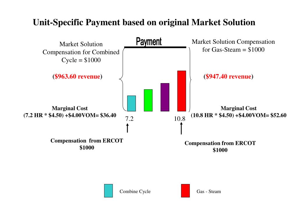 PPT UnitSpecific Bid Limits based on Modified Generic Cost