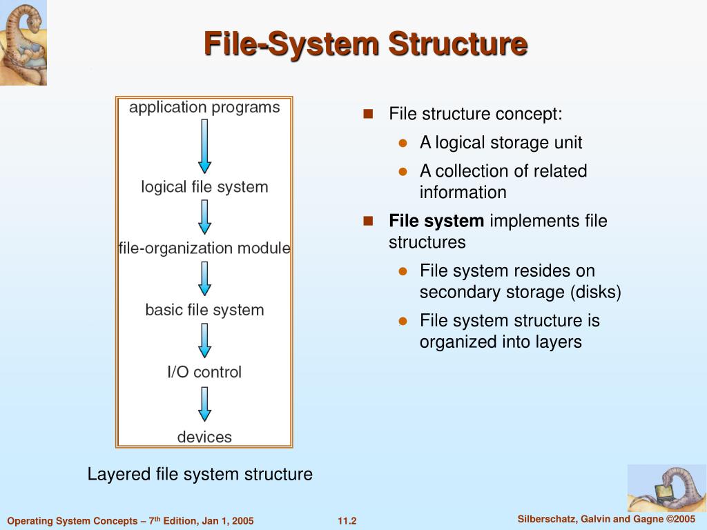 PPT Chapter 11 File System Implementation PowerPoint Presentation