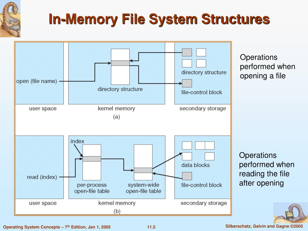 PPT Chapter 11 File System Implementation PowerPoint Presentation