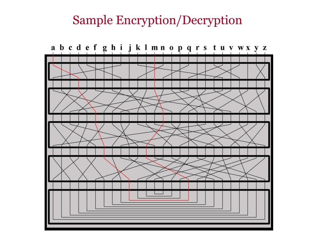 PPT The Enigma Encryption System PowerPoint Presentation, free